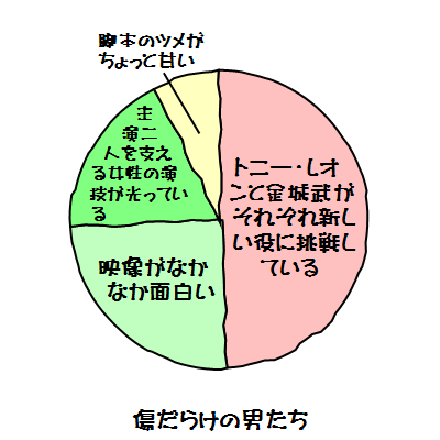 傷城円グラフ