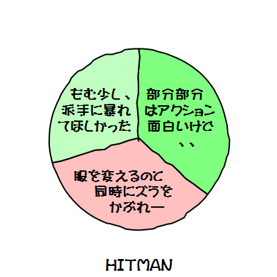 ＨＩＴＭＡＮ　グラフ