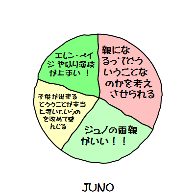 JUNO　グラフ
