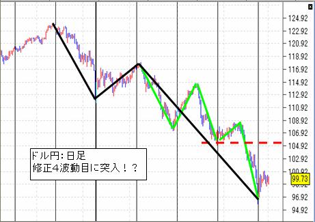 FX-ドル円-０３／３１