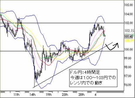 FX-ドル円-０４／０６