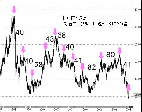 FX-ドル円-０４／１３高値サイクル