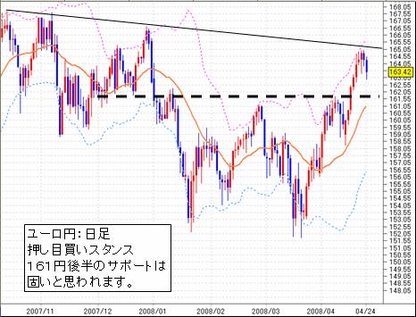 FX-ユーロ円-０４／２４