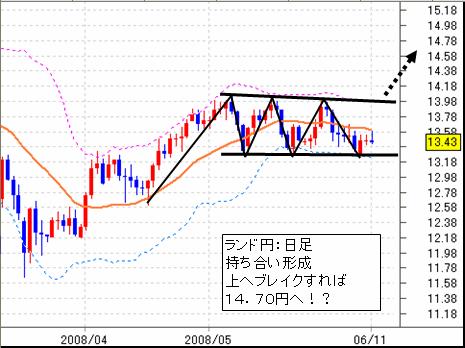 FX-ランド円-０６／１１