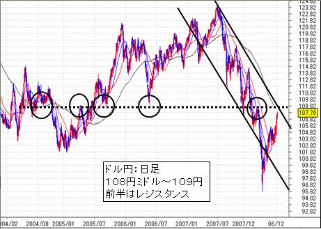 FX-ドル円-０６／１２