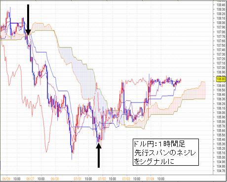 FX-ドル円-０７／０６