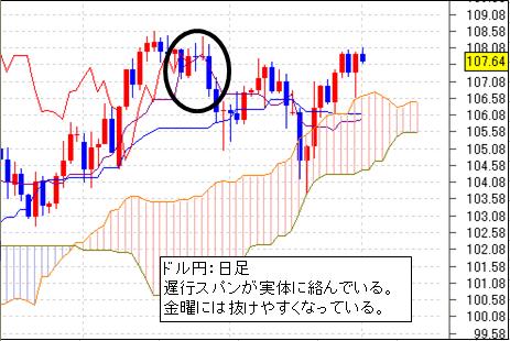 FX-ドル円-０７／２８